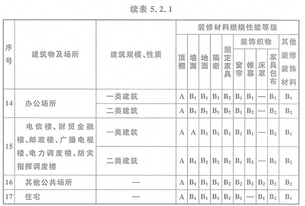 表5.2.1高层民用建筑内部各部位装修材料的燃烧性能等级