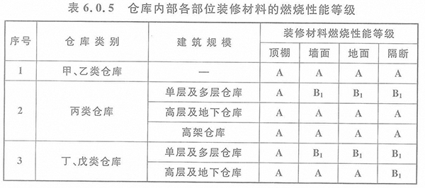 表6.0.5